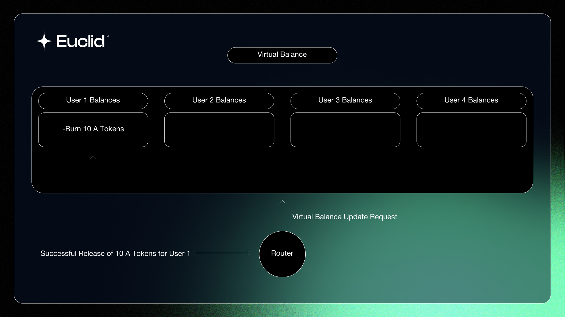 Euclid Virtual balances