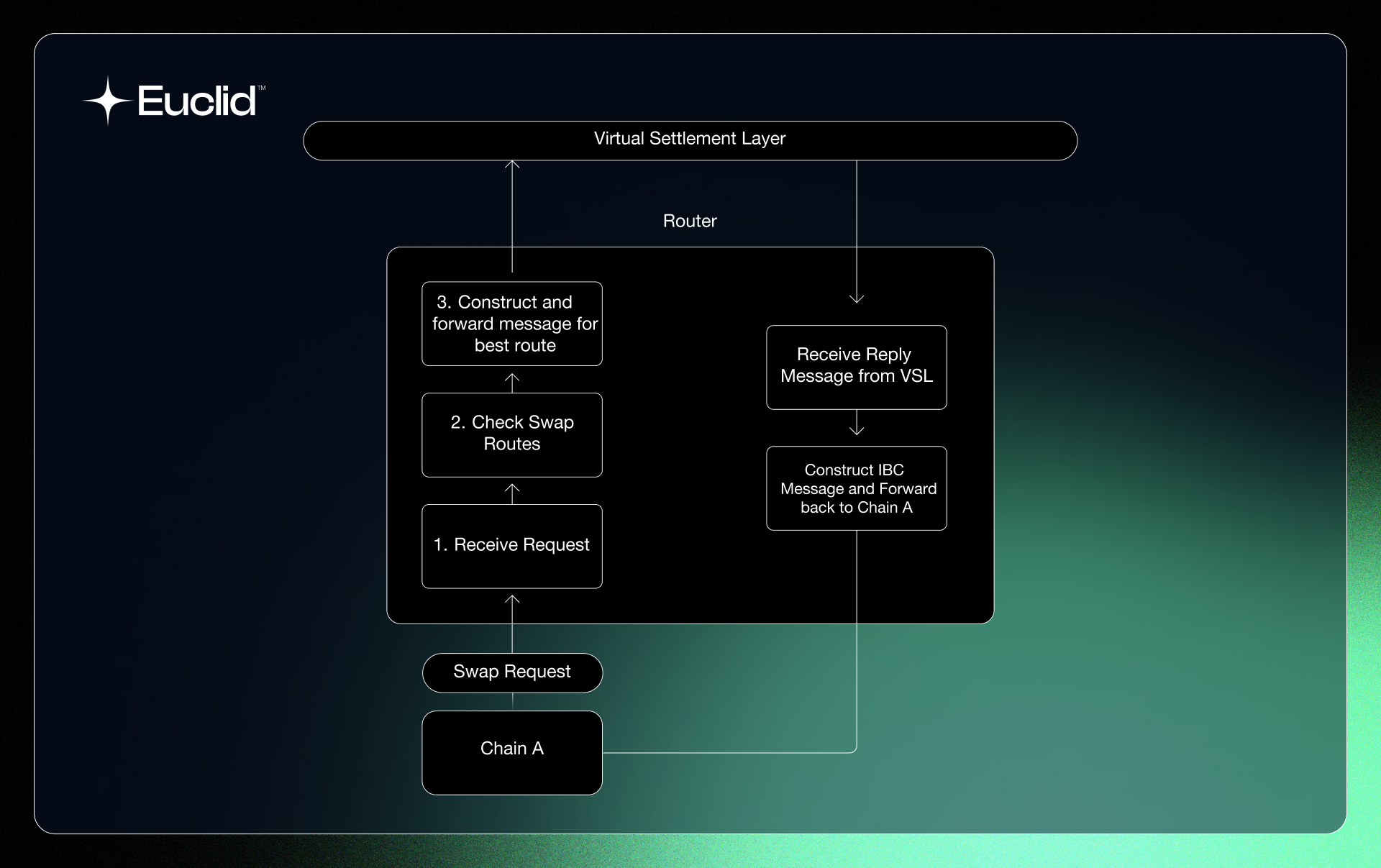 Euclid Virtual Pools