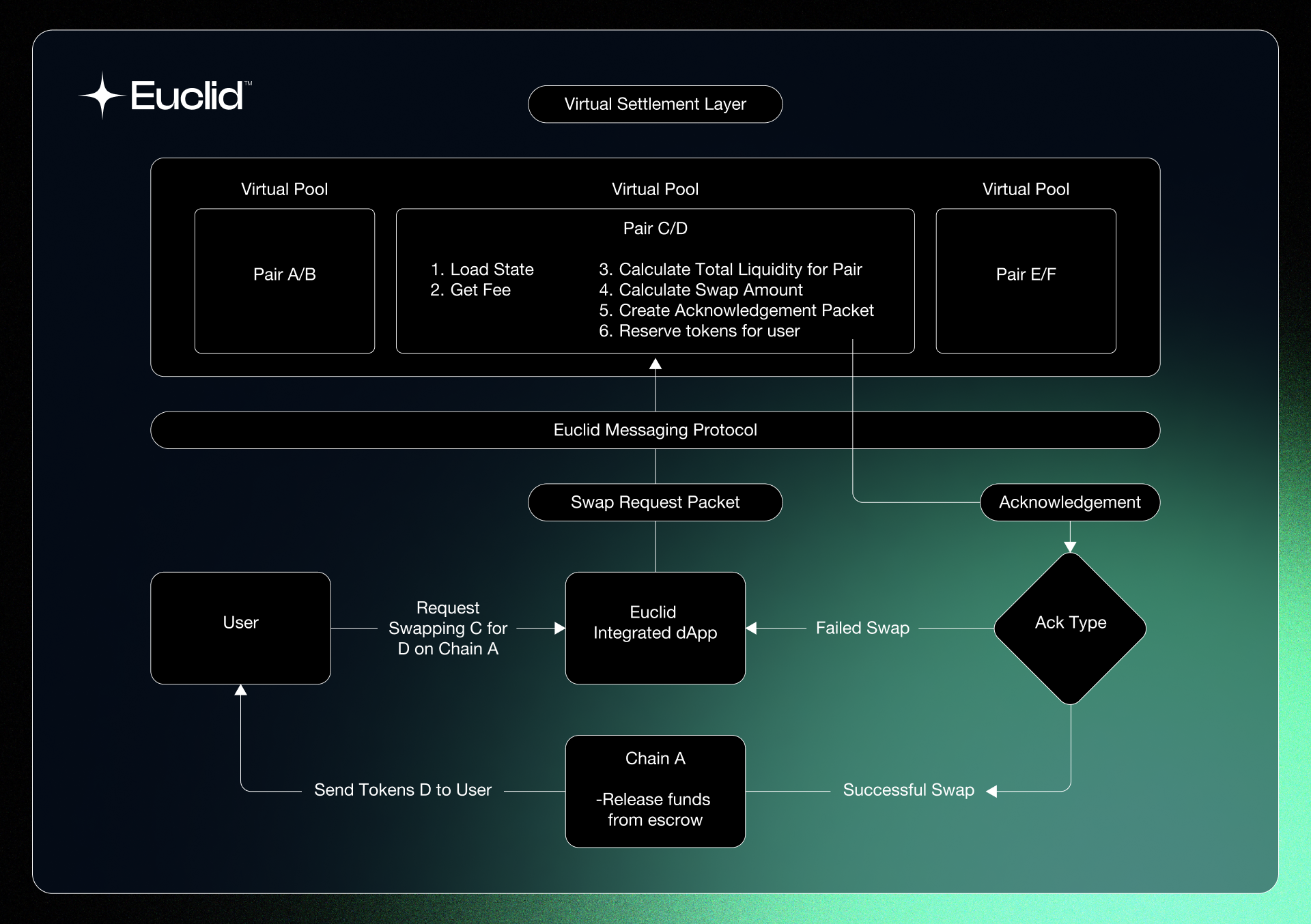 Euclid Virtual Pools