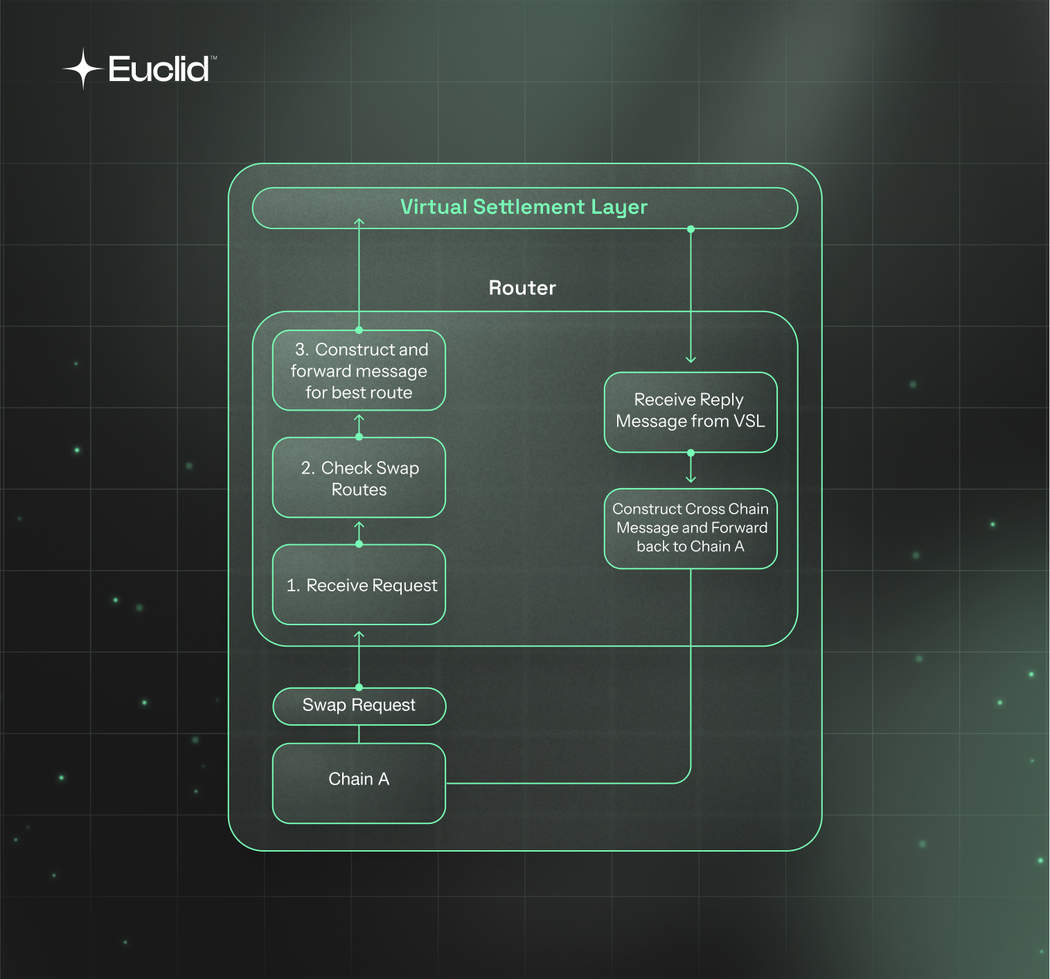 Euclid Virtual Pools