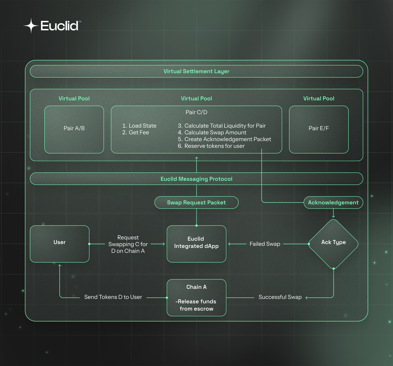 Euclid Virtual Pools
